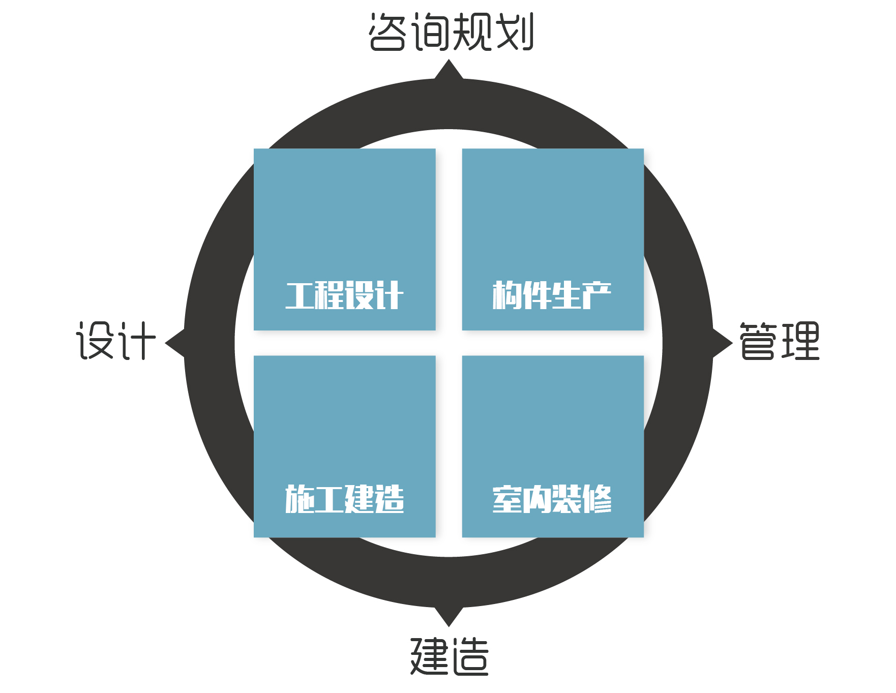 實現(xiàn)咨詢規(guī)劃、設計、建造、管理的全產(chǎn)業(yè)鏈閉合